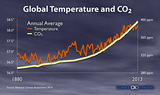 Temp&CO2